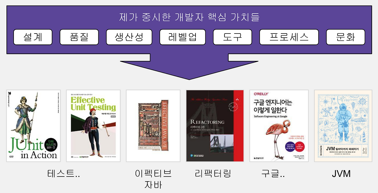 개발자 가치와 책들.png