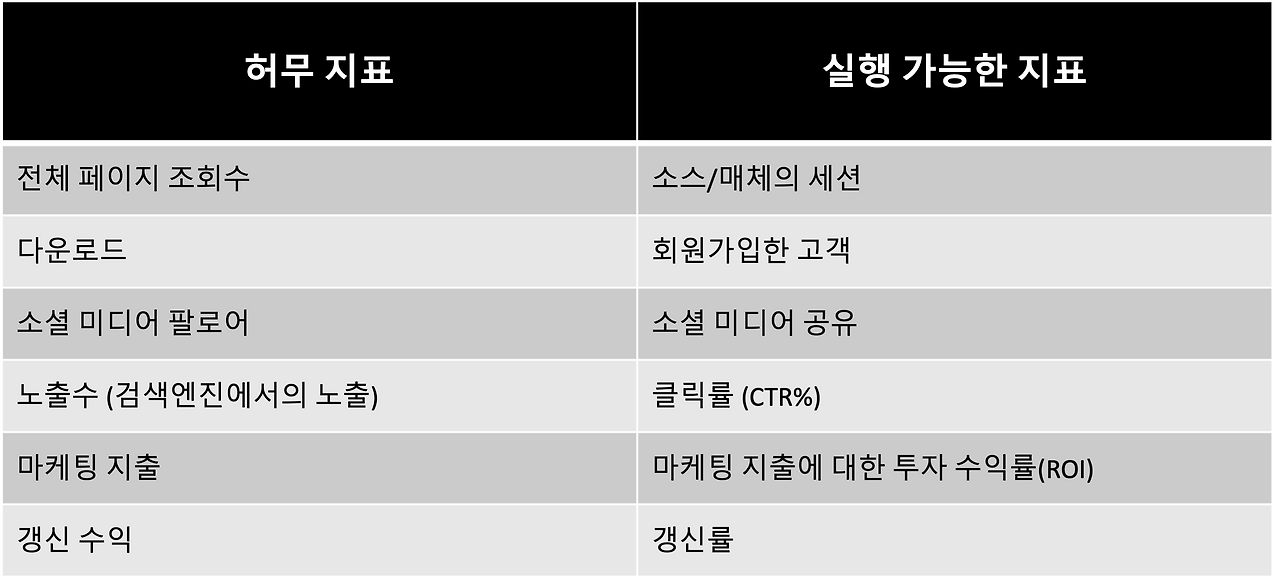 표1_올바른 마케팅 지표를 보고계신가요.png