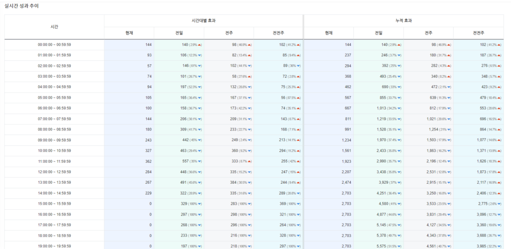 실시간 성과 추이 데이터 (출처 BizSpring 내 솔루션 리포트).png