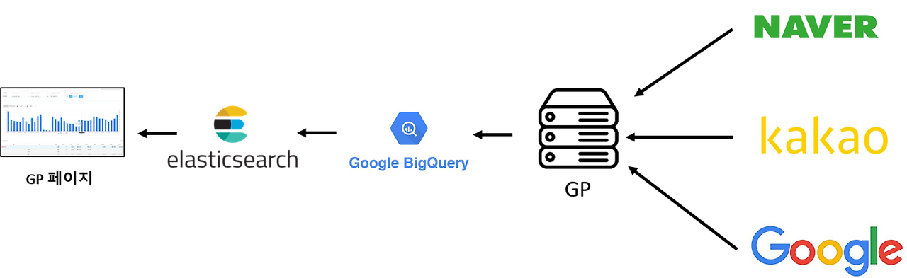 매체 별 데이터가 리포트까지 노출되는 과정 (출처_BizSpring).png