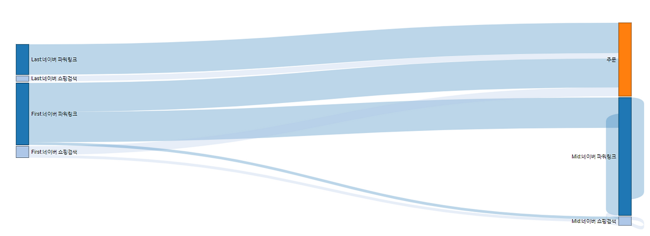 매체별 경로 분석 (1).png