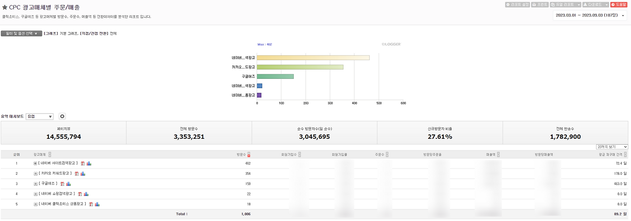 CPC 광고 매체별 주문,매출 리포트 (최종).png