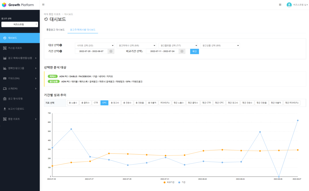 매체통합솔루션의 '광고주-매체사별 대시보드' 리포트 (출처 BizSpring).png