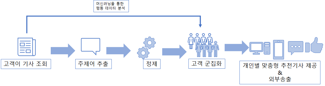 부산일보에 제공된 AI 추천기술의 간편 도식 (출처 BizSpring).png