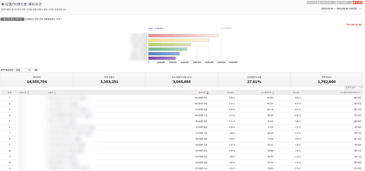 상품,브랜드별 체류시간 리포트.png