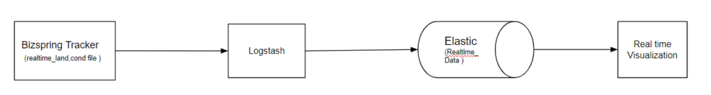 데이터가 Logstash를 엔진을 사용하여 시각화되는 과정 (출처 BizSpring).png