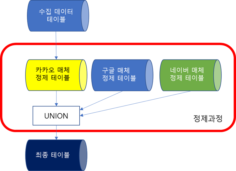 2. 수집 데이터가 정제되어 최종 테이블로 합쳐지는 과정 (출처 BizSpring).png