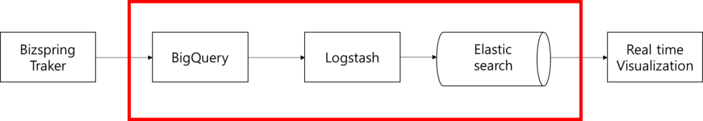 1.데이터가 Logstash 엔진을 사용하여 시각화되는 과정 (출처 Bizspring).png