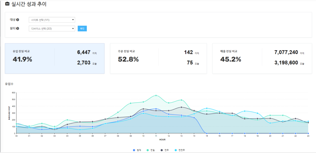 실시간 성과 추이 그래프 (출처 BizSpring 내 솔루션 리포트).png