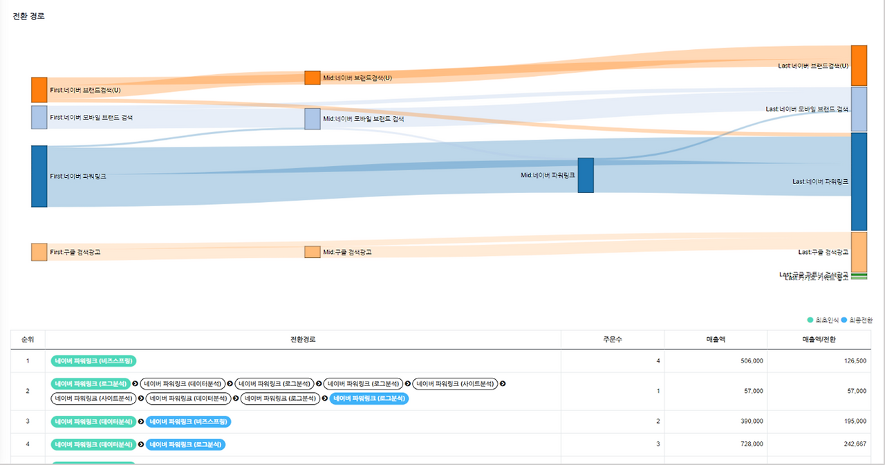 매체 별 경로분석.png