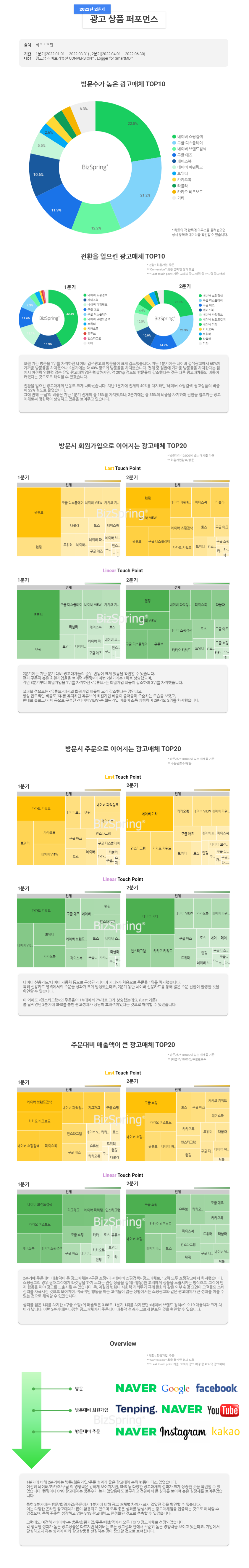 2022년 2분기 광고상품 퍼포먼스 Overview.png