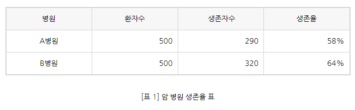 [표1] 암 병원 생존율 표.png
