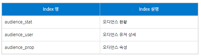 5. 타깃 오디언스(Target Audience) 분석 데이터 생성 (Elasticsearch에 저장).png