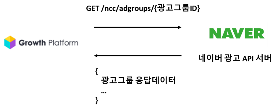 GP(Growth Platform)에서 REST 형식으로 네이버 광고 API에게 요청하는 예시 (출처_BizSpring).png