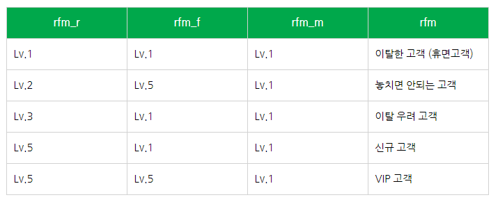 rfm_model 테이블 예시(출처 BizSpring).png