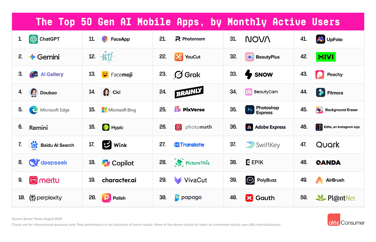 Top-Gen-AI-Apps-Top-50-List.png