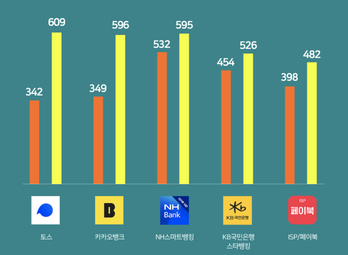 토스. 금융 앱 중 월 사용자수 1위 등극! : 네이버 포스트 2019-08-13 13-03-45.png