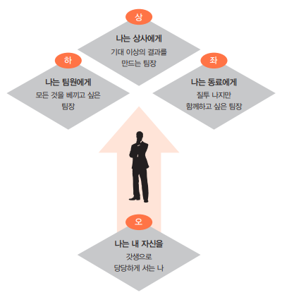 상하좌오 도식.png