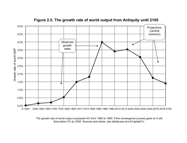 The growth rate of world output from antiquity.png