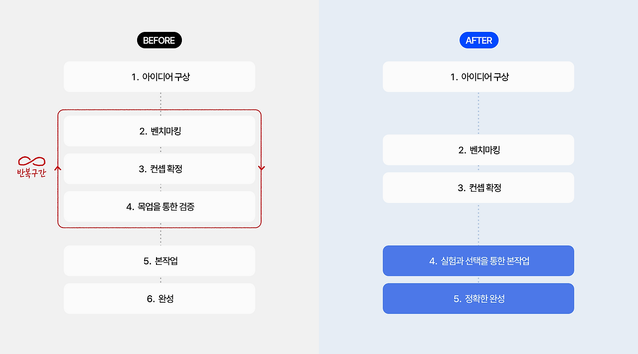 3. 프로세스의 변화.png