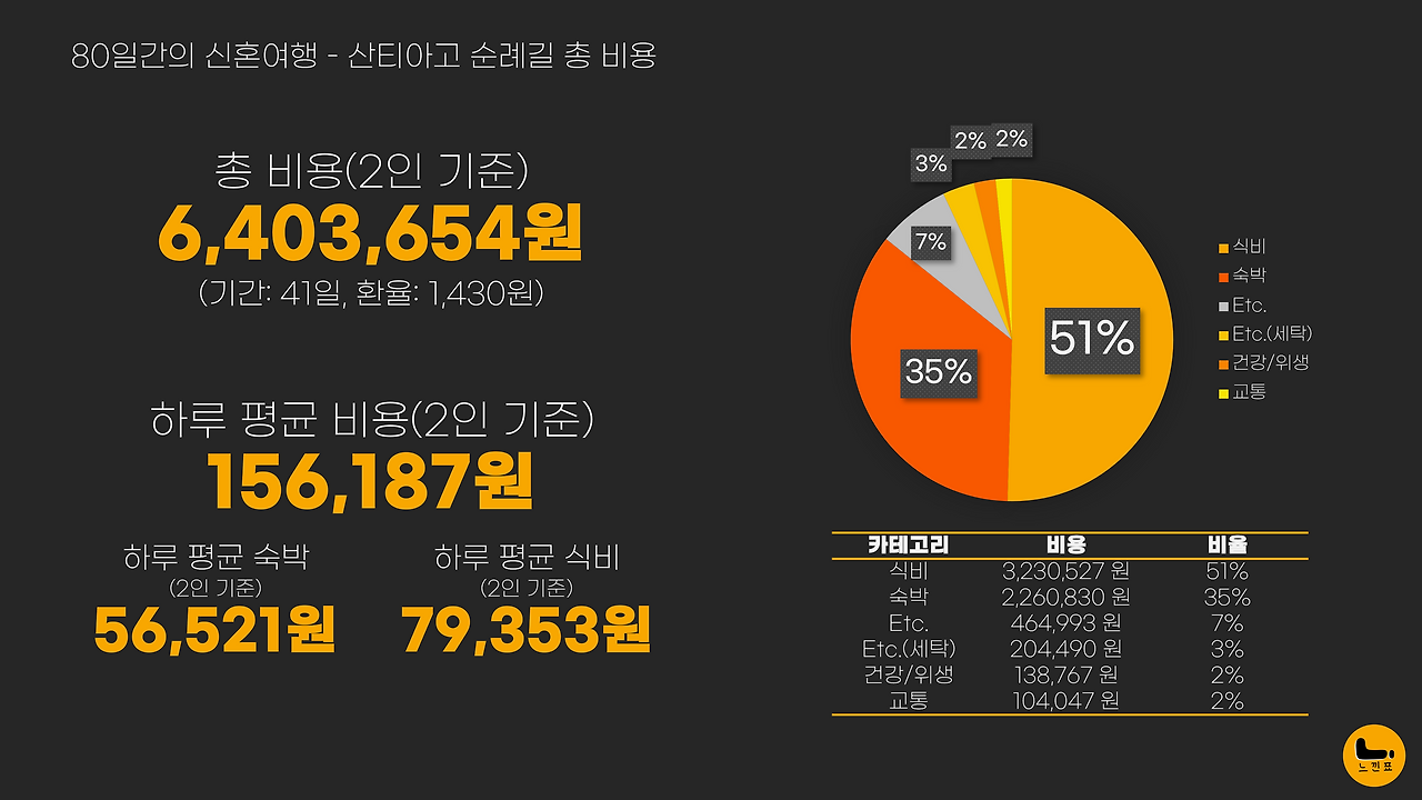 80일간의 신혼여행_총정리_예산.png