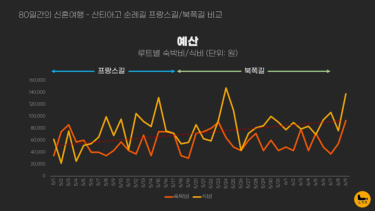 80일간의 신혼여행_총정리_비용비교1.png