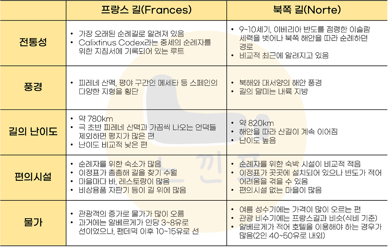 북쪽길 비교표3.png