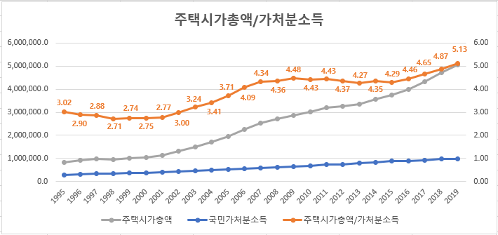 주택시가총액 가처분소득_통계청한국은행.png