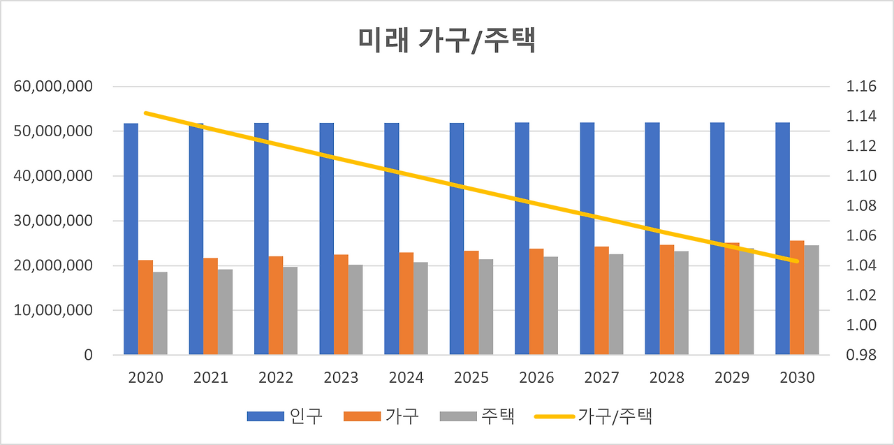미래 가구 주택_통계청한국은행.png