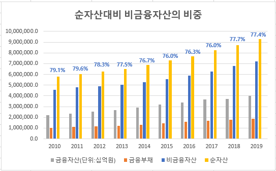 순자산비금융자산.png