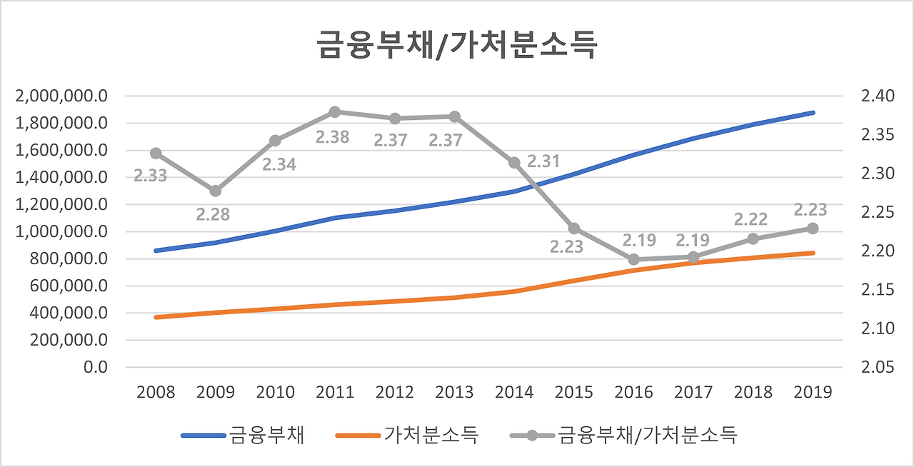 금융부채 가처분소득_통계청한국은행.png