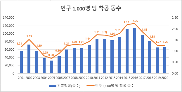 인구 1000명당 착공 동수_통계청한국은행.png