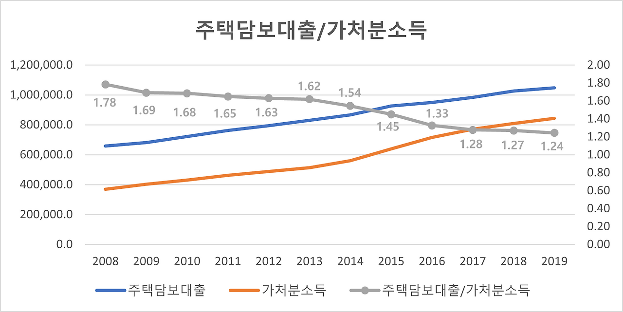 주택담보대출 가처분소득_통계청한국은행.png