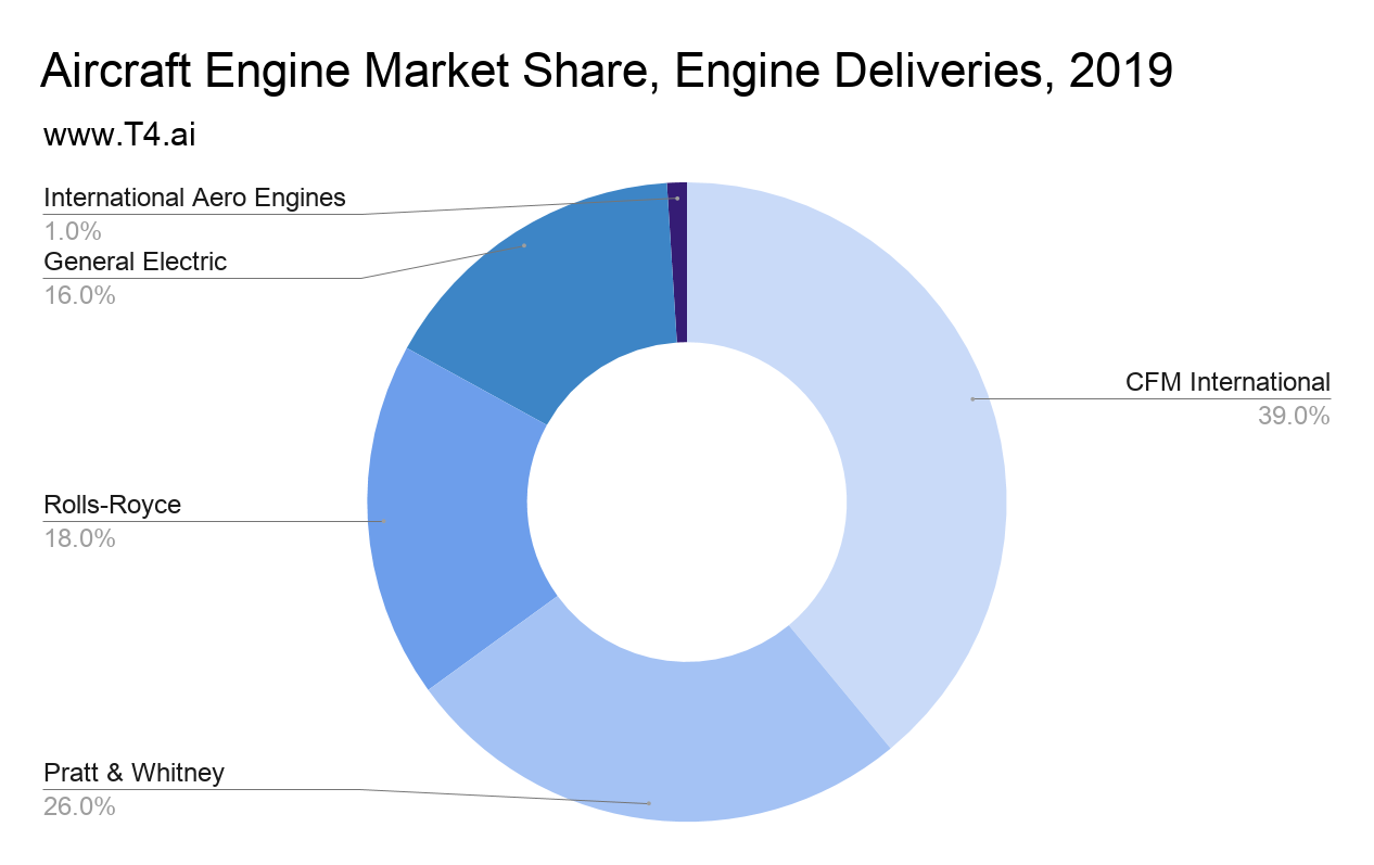 5f228fab863939378202a605_aircraft-engine-market-share.png