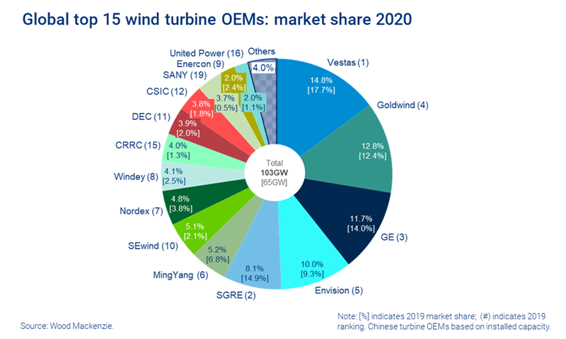 wind-turbine-market-share-chart.png