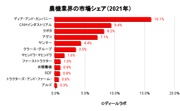 農機業界の市場シェア（2021年）.png