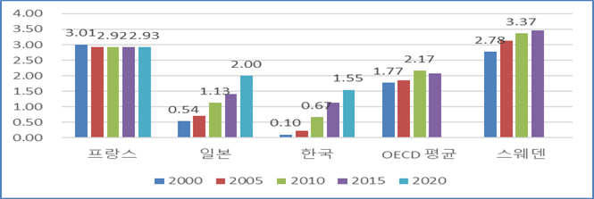 가족지출 OECD.png