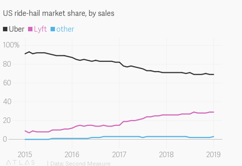 브런치 우버 시장점유율.png