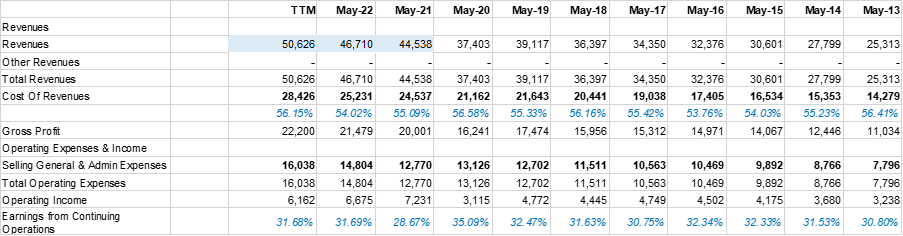 나이키 비용분석 매출이익율 영업이익율.png