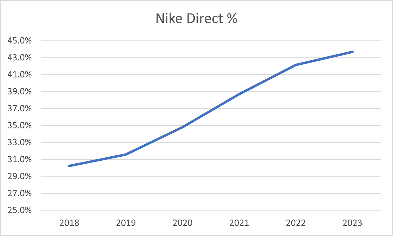 Direct 비율 변화.png