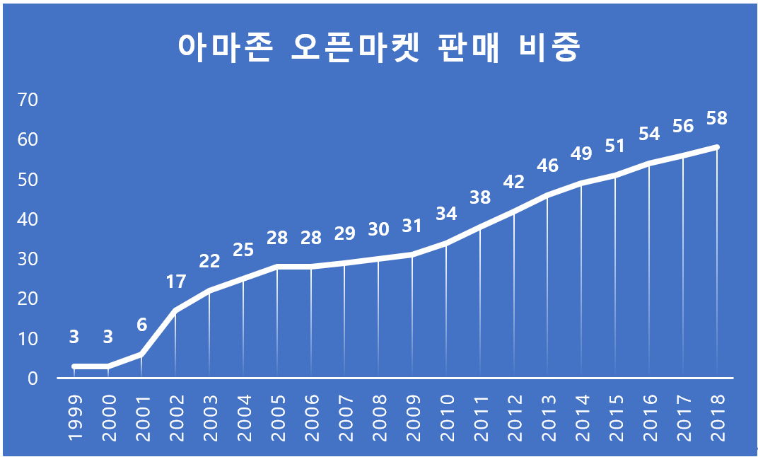 오픈마켓 비중 그래픽.png