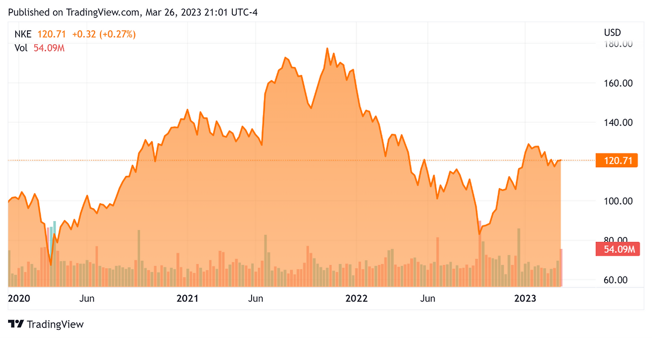 그림1 나이키 주가추이.png