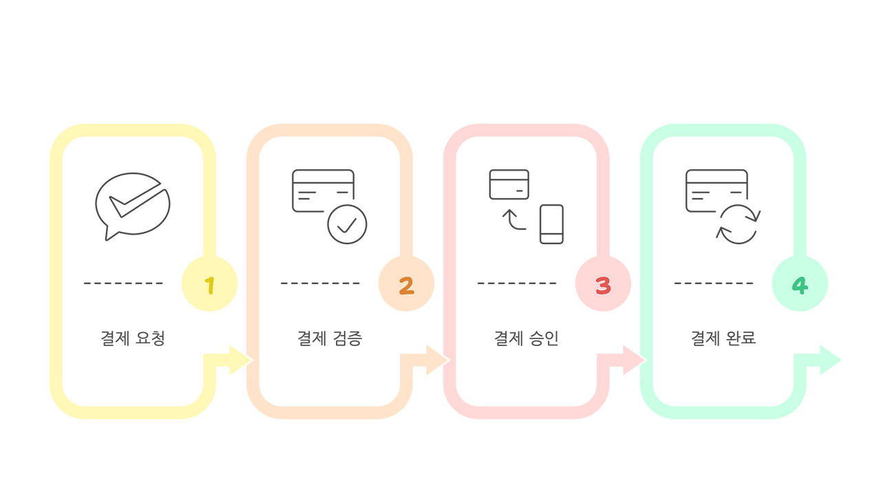 결제 흐름 단계.png