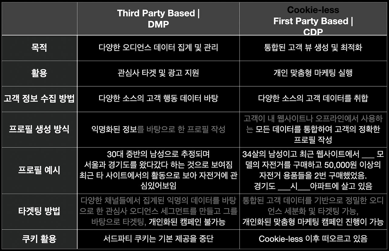 DMP와 CDP의 차이.png