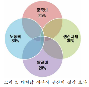 대형육계_생산비 절감.png