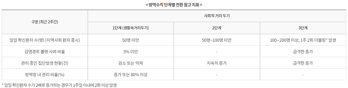 사회적거리두기단계별 기준.png
