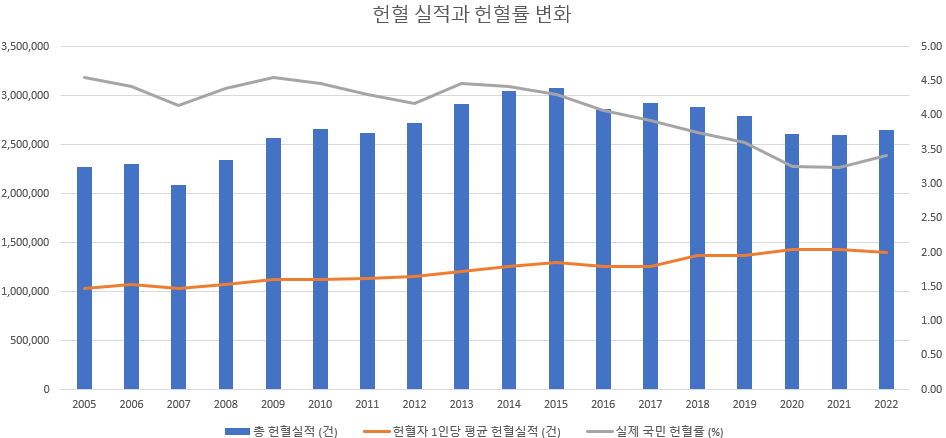 현혈실적 그래픽.png