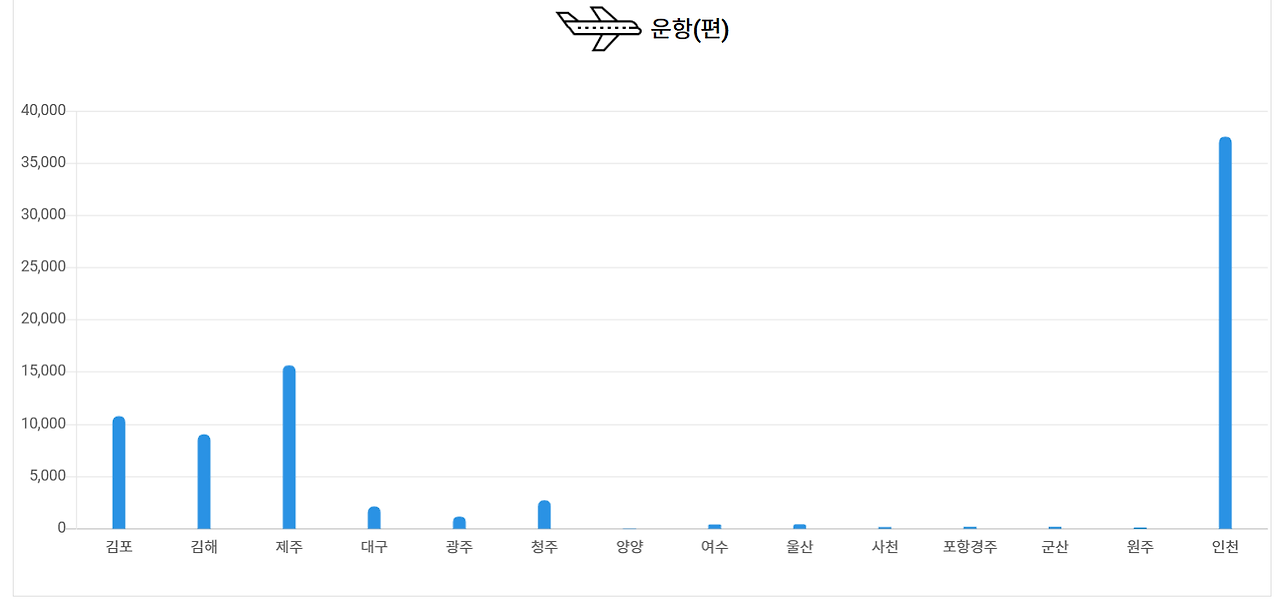 202508공항별운항실적.png