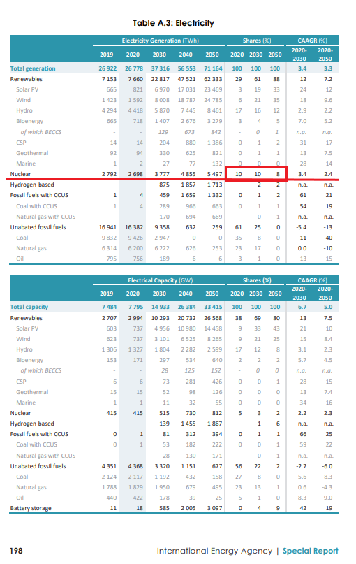 IEA 원전 발전 비중.png