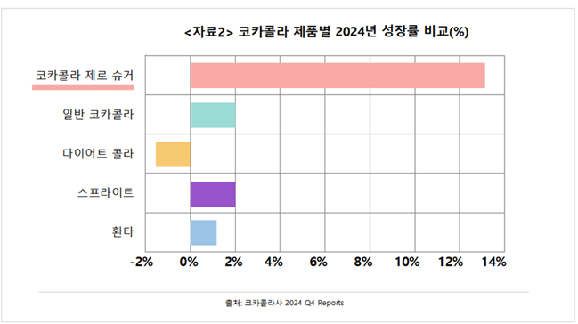 2 코카콜라 제로 성장율.png